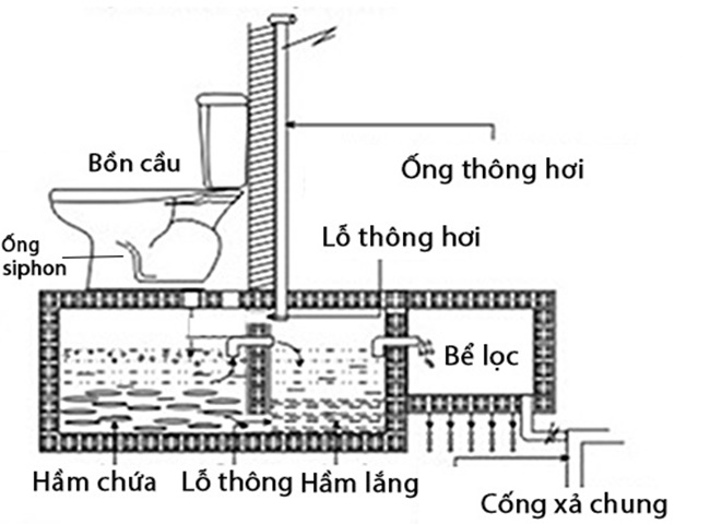 bồn cầu xả nước kh&ocirc;ng xo&aacute;y do tắc ống th&ocirc;ng hơi